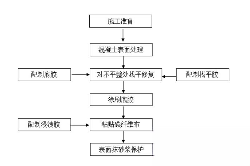 碳纖維加固的優(yōu)勢(shì)以及使用方法